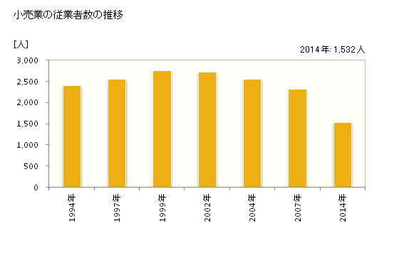 グラフ 年次 黒石市(ｸﾛｲｼｼ 青森県)の商業の状況 小売業の従業者数の推移