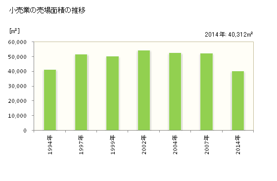 グラフ 年次 黒石市(ｸﾛｲｼｼ 青森県)の商業の状況 小売業の売場面積の推移