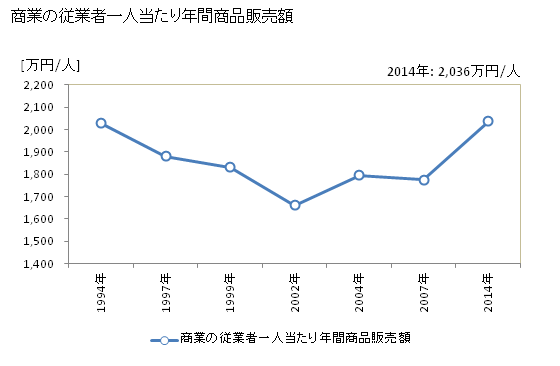 グラフ 年次 黒石市(ｸﾛｲｼｼ 青森県)の商業の状況 商業の従業者一人当たり年間商品販売額