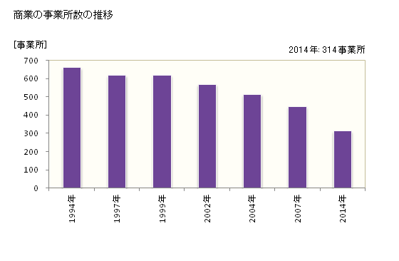 グラフ 年次 黒石市(ｸﾛｲｼｼ 青森県)の商業の状況 商業の事業所数の推移