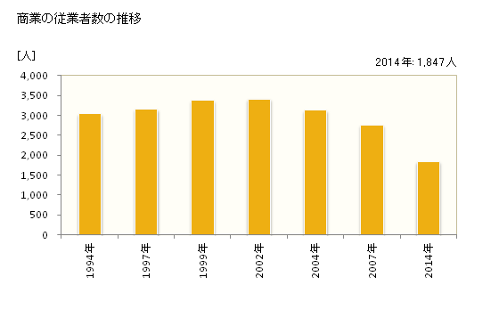 グラフ 年次 黒石市(ｸﾛｲｼｼ 青森県)の商業の状況 商業の従業者数の推移