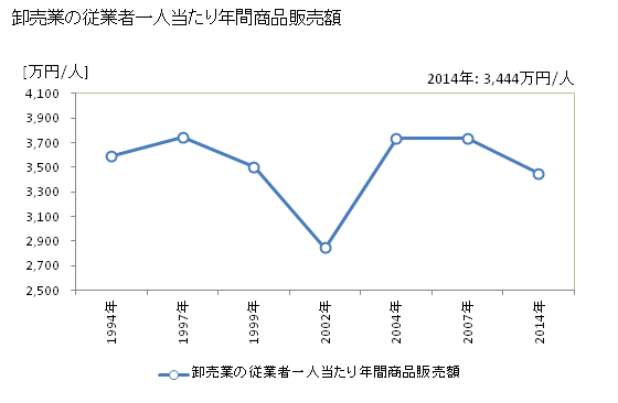 グラフ 年次 黒石市(ｸﾛｲｼｼ 青森県)の商業の状況 卸売業の従業者一人当たり年間商品販売額