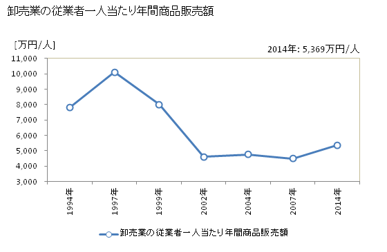 グラフ 年次 五所川原市(ｺﾞｼｮｶﾞﾜﾗｼ 青森県)の商業の状況 卸売業の従業者一人当たり年間商品販売額