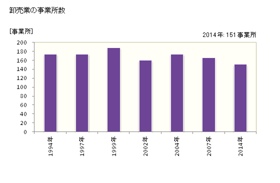 グラフ 年次 十和田市(ﾄﾜﾀﾞｼ 青森県)の商業の状況 卸売業の事業所数