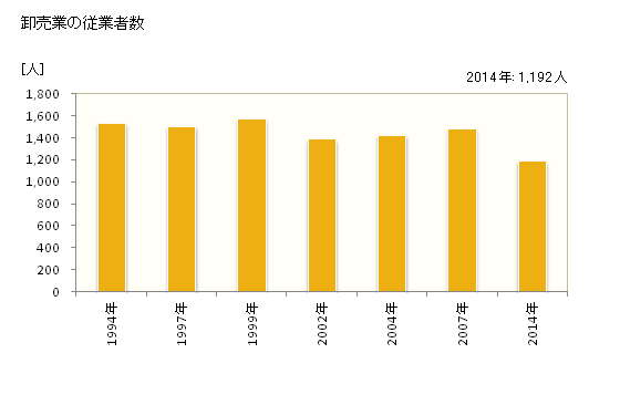 グラフ 年次 十和田市(ﾄﾜﾀﾞｼ 青森県)の商業の状況 卸売業の従業者数