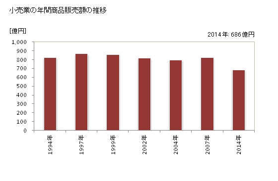 グラフ 年次 十和田市(ﾄﾜﾀﾞｼ 青森県)の商業の状況 小売業の年間商品販売額の推移