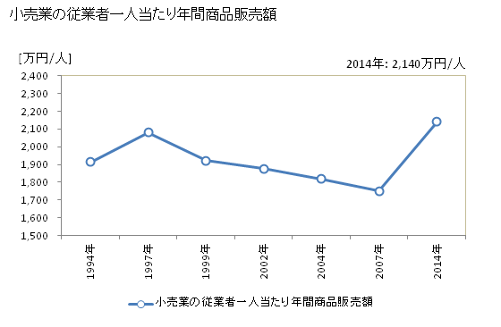 グラフ 年次 十和田市(ﾄﾜﾀﾞｼ 青森県)の商業の状況 小売業の従業者一人当たり年間商品販売額
