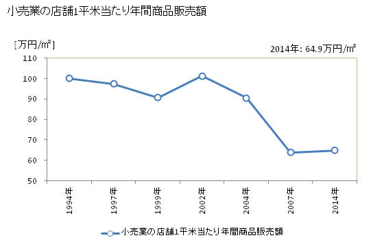 グラフ 年次 十和田市(ﾄﾜﾀﾞｼ 青森県)の商業の状況 小売業の店舗1平米当たり年間商品販売額