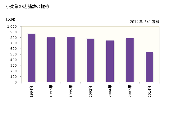 グラフ 年次 十和田市(ﾄﾜﾀﾞｼ 青森県)の商業の状況 小売業の店舗数の推移