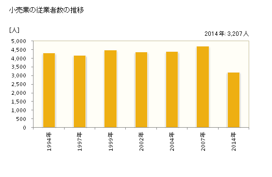 グラフ 年次 十和田市(ﾄﾜﾀﾞｼ 青森県)の商業の状況 小売業の従業者数の推移