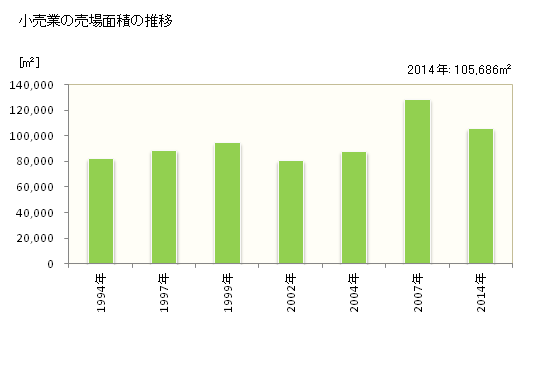 グラフ 年次 十和田市(ﾄﾜﾀﾞｼ 青森県)の商業の状況 小売業の売場面積の推移