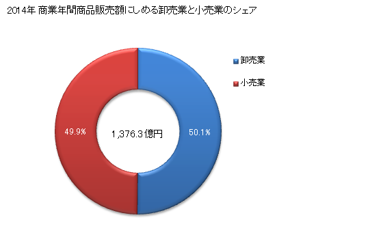 グラフ 年次 十和田市(ﾄﾜﾀﾞｼ 青森県)の商業の状況 商業年間商品販売額にしめる卸売業と小売業のシェア