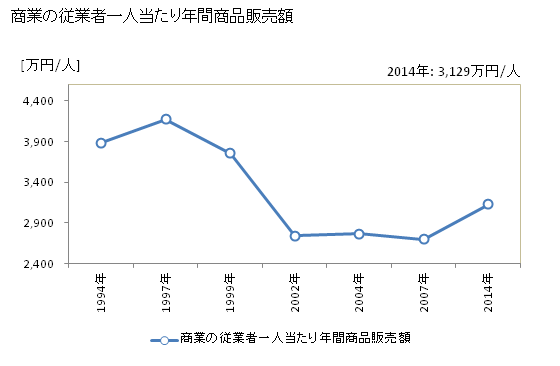 グラフ 年次 十和田市(ﾄﾜﾀﾞｼ 青森県)の商業の状況 商業の従業者一人当たり年間商品販売額