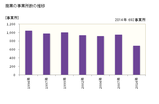 グラフ 年次 十和田市(ﾄﾜﾀﾞｼ 青森県)の商業の状況 商業の事業所数の推移