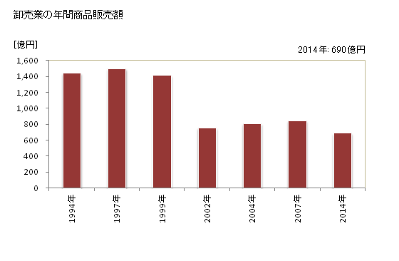 グラフ 年次 十和田市(ﾄﾜﾀﾞｼ 青森県)の商業の状況 卸売業の年間商品販売額