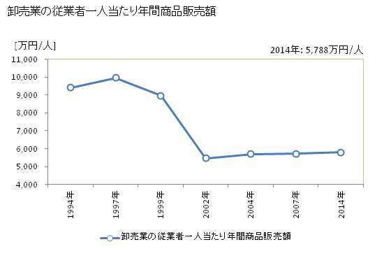 グラフ 年次 十和田市(ﾄﾜﾀﾞｼ 青森県)の商業の状況 卸売業の従業者一人当たり年間商品販売額