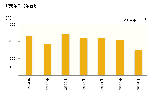 グラフ 年次 三沢市(ﾐｻﾜｼ 青森県)の商業の状況 卸売業の従業者数
