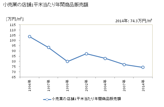 グラフ 年次 三沢市(ﾐｻﾜｼ 青森県)の商業の状況 小売業の店舗1平米当たり年間商品販売額