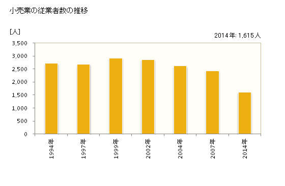 グラフ 年次 三沢市(ﾐｻﾜｼ 青森県)の商業の状況 小売業の従業者数の推移