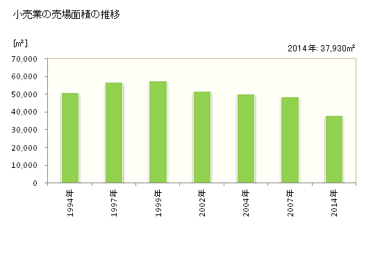 グラフ 年次 三沢市(ﾐｻﾜｼ 青森県)の商業の状況 小売業の売場面積の推移