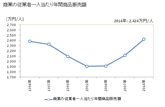 グラフ 年次 三沢市(ﾐｻﾜｼ 青森県)の商業の状況 商業の従業者一人当たり年間商品販売額