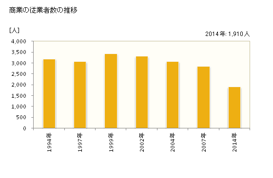 グラフ 年次 三沢市(ﾐｻﾜｼ 青森県)の商業の状況 商業の従業者数の推移