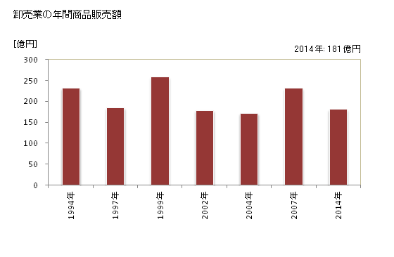 グラフ 年次 三沢市(ﾐｻﾜｼ 青森県)の商業の状況 卸売業の年間商品販売額