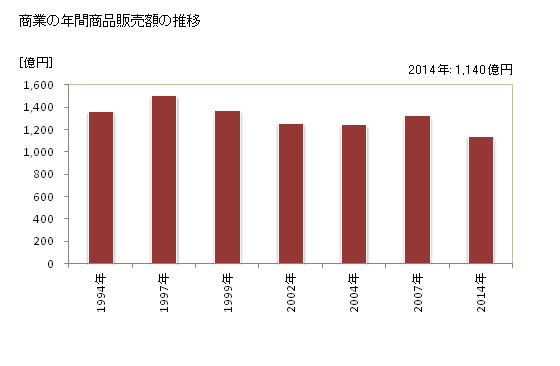 グラフ 年次 むつ市(ﾑﾂｼ 青森県)の商業の状況 商業の年間商品販売額の推移