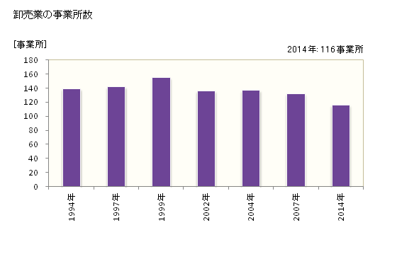 グラフ 年次 むつ市(ﾑﾂｼ 青森県)の商業の状況 卸売業の事業所数