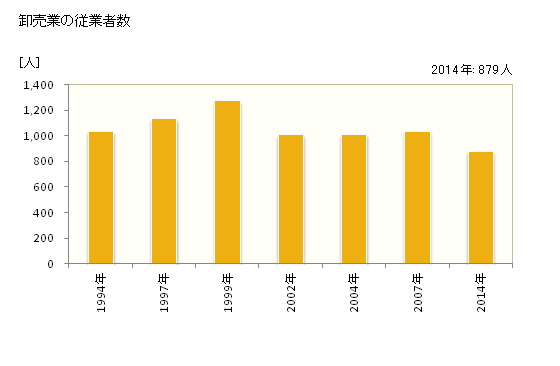 グラフ 年次 むつ市(ﾑﾂｼ 青森県)の商業の状況 卸売業の従業者数