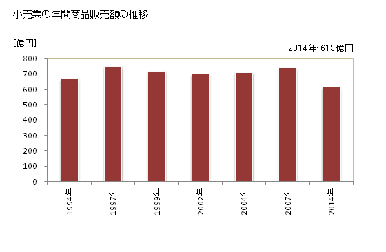 グラフ 年次 むつ市(ﾑﾂｼ 青森県)の商業の状況 小売業の年間商品販売額の推移