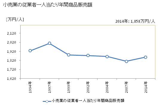 グラフ 年次 むつ市(ﾑﾂｼ 青森県)の商業の状況 小売業の従業者一人当たり年間商品販売額