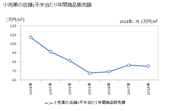 グラフ 年次 むつ市(ﾑﾂｼ 青森県)の商業の状況 小売業の店舗1平米当たり年間商品販売額