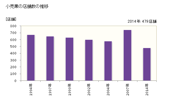 グラフ 年次 むつ市(ﾑﾂｼ 青森県)の商業の状況 小売業の店舗数の推移