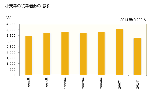 グラフ 年次 むつ市(ﾑﾂｼ 青森県)の商業の状況 小売業の従業者数の推移