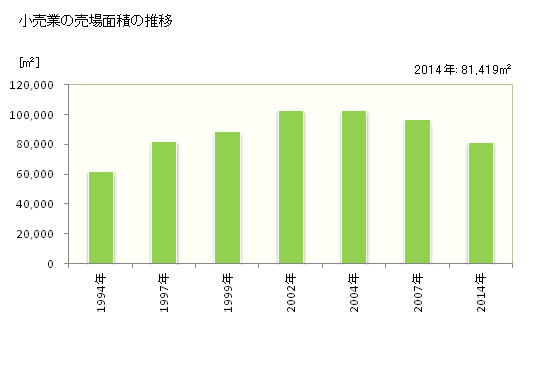 グラフ 年次 むつ市(ﾑﾂｼ 青森県)の商業の状況 小売業の売場面積の推移