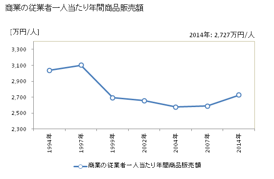 グラフ 年次 むつ市(ﾑﾂｼ 青森県)の商業の状況 商業の従業者一人当たり年間商品販売額