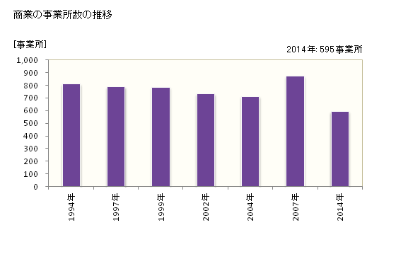 グラフ 年次 むつ市(ﾑﾂｼ 青森県)の商業の状況 商業の事業所数の推移