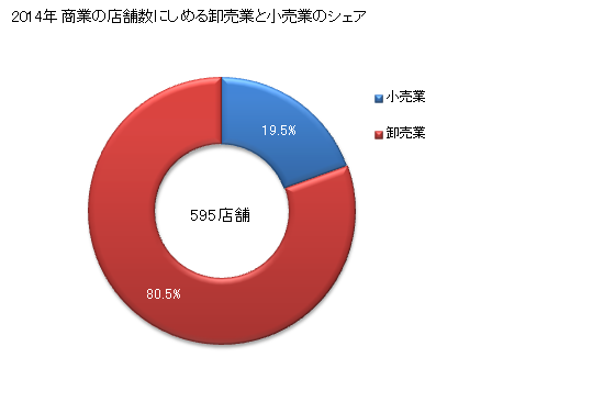 グラフ 年次 むつ市(ﾑﾂｼ 青森県)の商業の状況 商業の店舗数にしめる卸売業と小売業のシェア