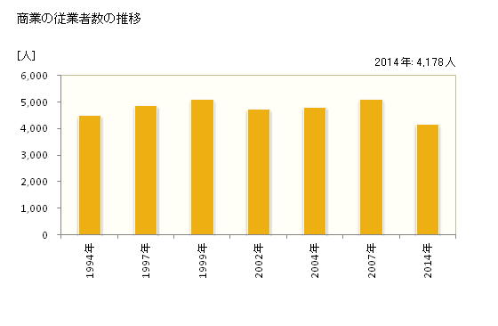 グラフ 年次 むつ市(ﾑﾂｼ 青森県)の商業の状況 商業の従業者数の推移