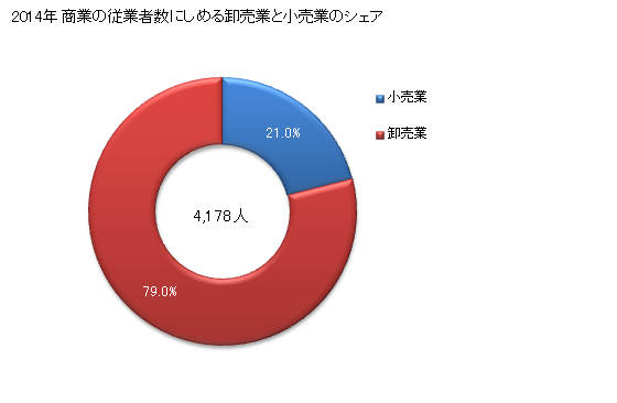 グラフ 年次 むつ市(ﾑﾂｼ 青森県)の商業の状況 商業の従業者数にしめる卸売業と小売業のシェア