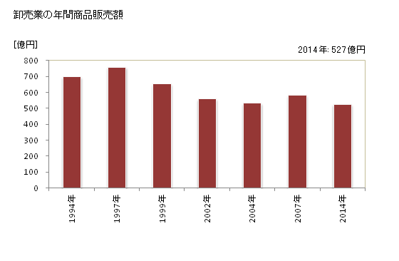 グラフ 年次 むつ市(ﾑﾂｼ 青森県)の商業の状況 卸売業の年間商品販売額