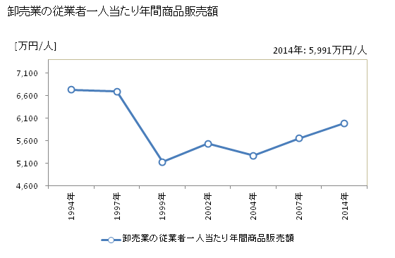 グラフ 年次 むつ市(ﾑﾂｼ 青森県)の商業の状況 卸売業の従業者一人当たり年間商品販売額