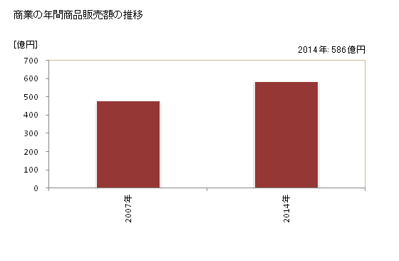 グラフ 年次 つがる市(ﾂｶﾞﾙｼ 青森県)の商業の状況 商業の年間商品販売額の推移