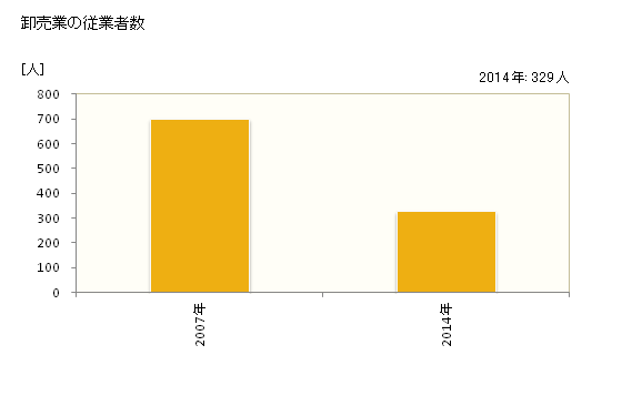 グラフ 年次 平川市(ﾋﾗｶﾜｼ 青森県)の商業の状況 卸売業の従業者数