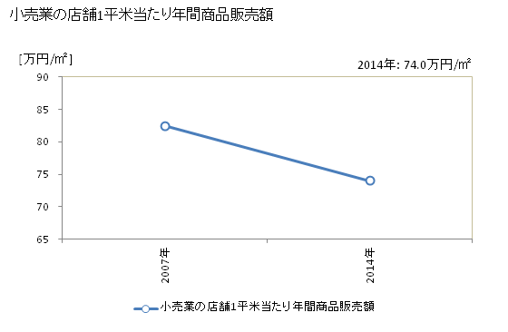 グラフ 年次 平川市(ﾋﾗｶﾜｼ 青森県)の商業の状況 小売業の店舗1平米当たり年間商品販売額