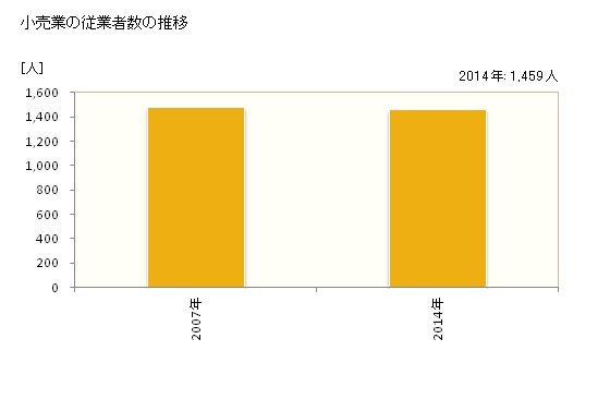 グラフ 年次 平川市(ﾋﾗｶﾜｼ 青森県)の商業の状況 小売業の従業者数の推移
