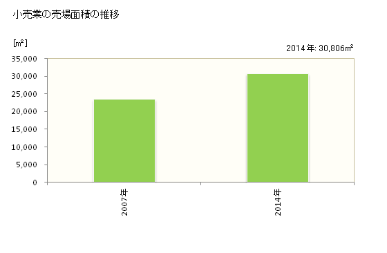 グラフ 年次 平川市(ﾋﾗｶﾜｼ 青森県)の商業の状況 小売業の売場面積の推移