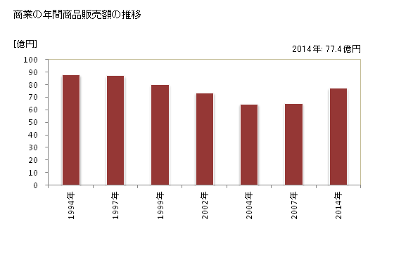グラフ 年次 平内町(ﾋﾗﾅｲﾏﾁ 青森県)の商業の状況 商業の年間商品販売額の推移