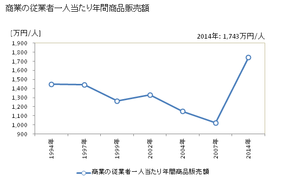 グラフ 年次 平内町(ﾋﾗﾅｲﾏﾁ 青森県)の商業の状況 商業の従業者一人当たり年間商品販売額